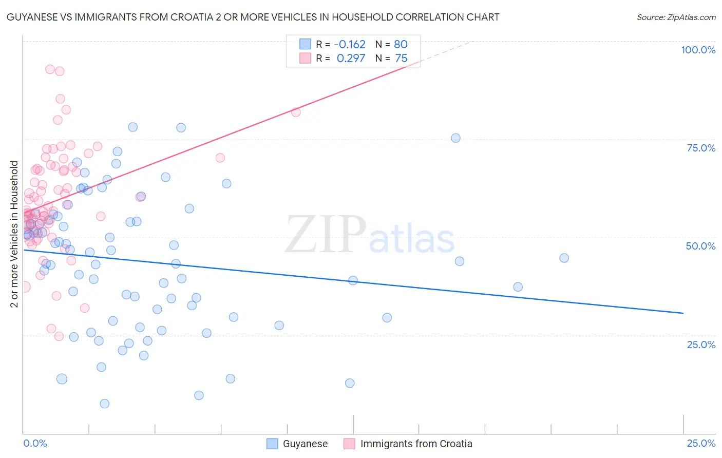 Guyanese vs Immigrants from Croatia 2 or more Vehicles in Household