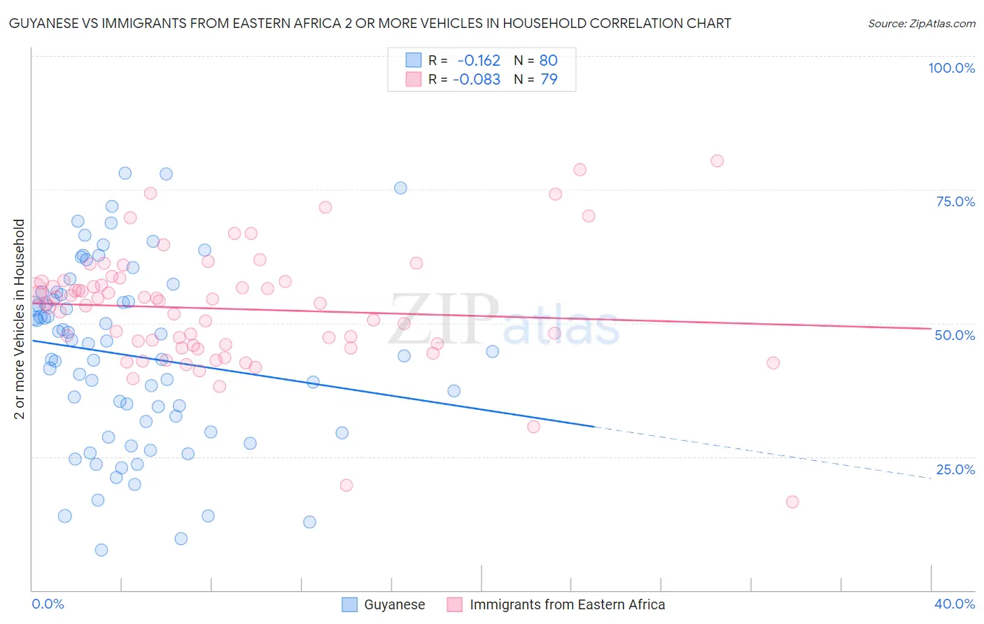 Guyanese vs Immigrants from Eastern Africa 2 or more Vehicles in Household