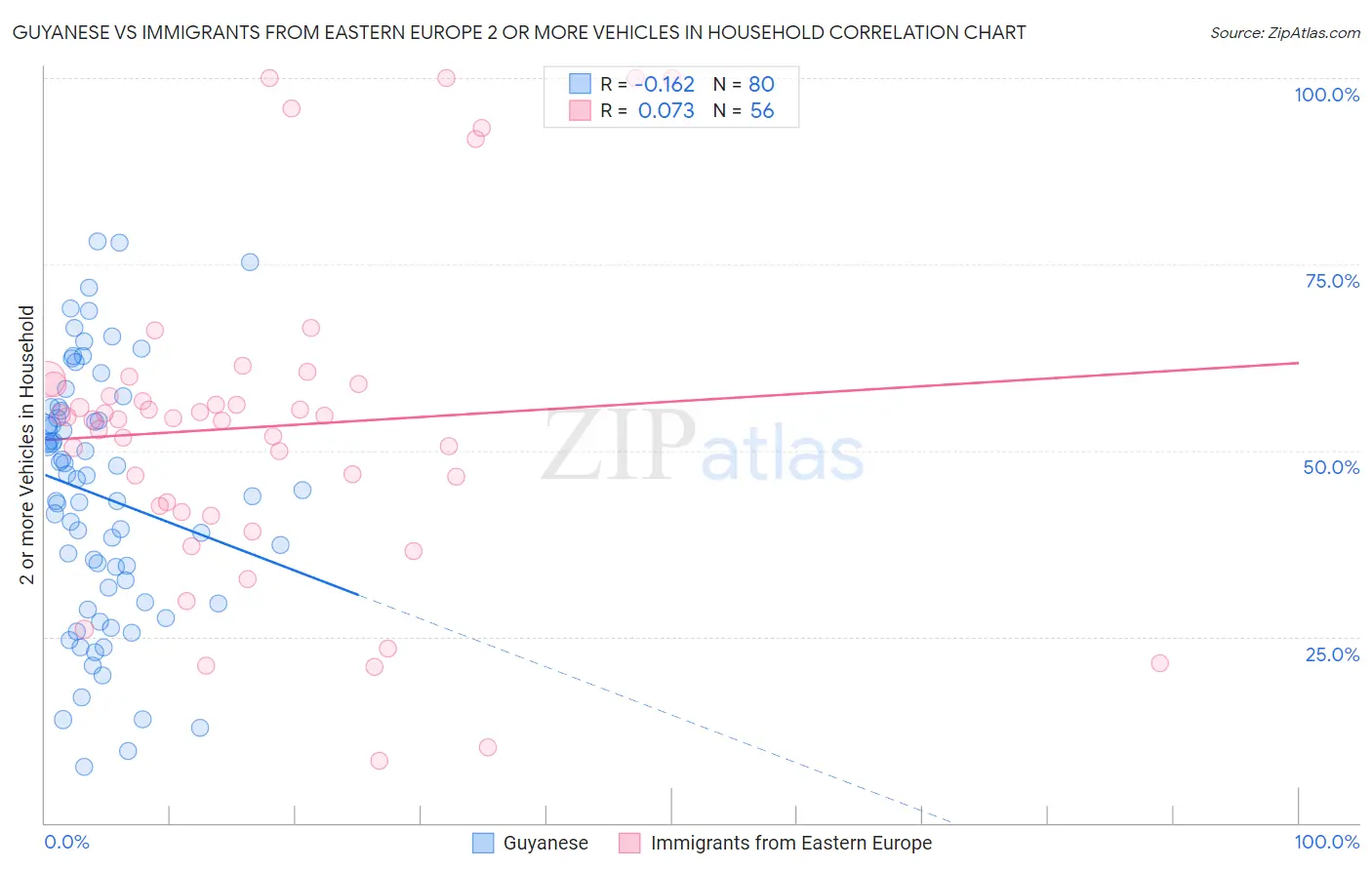 Guyanese vs Immigrants from Eastern Europe 2 or more Vehicles in Household