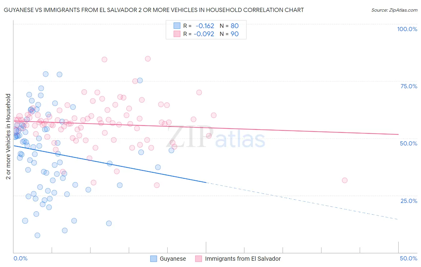 Guyanese vs Immigrants from El Salvador 2 or more Vehicles in Household