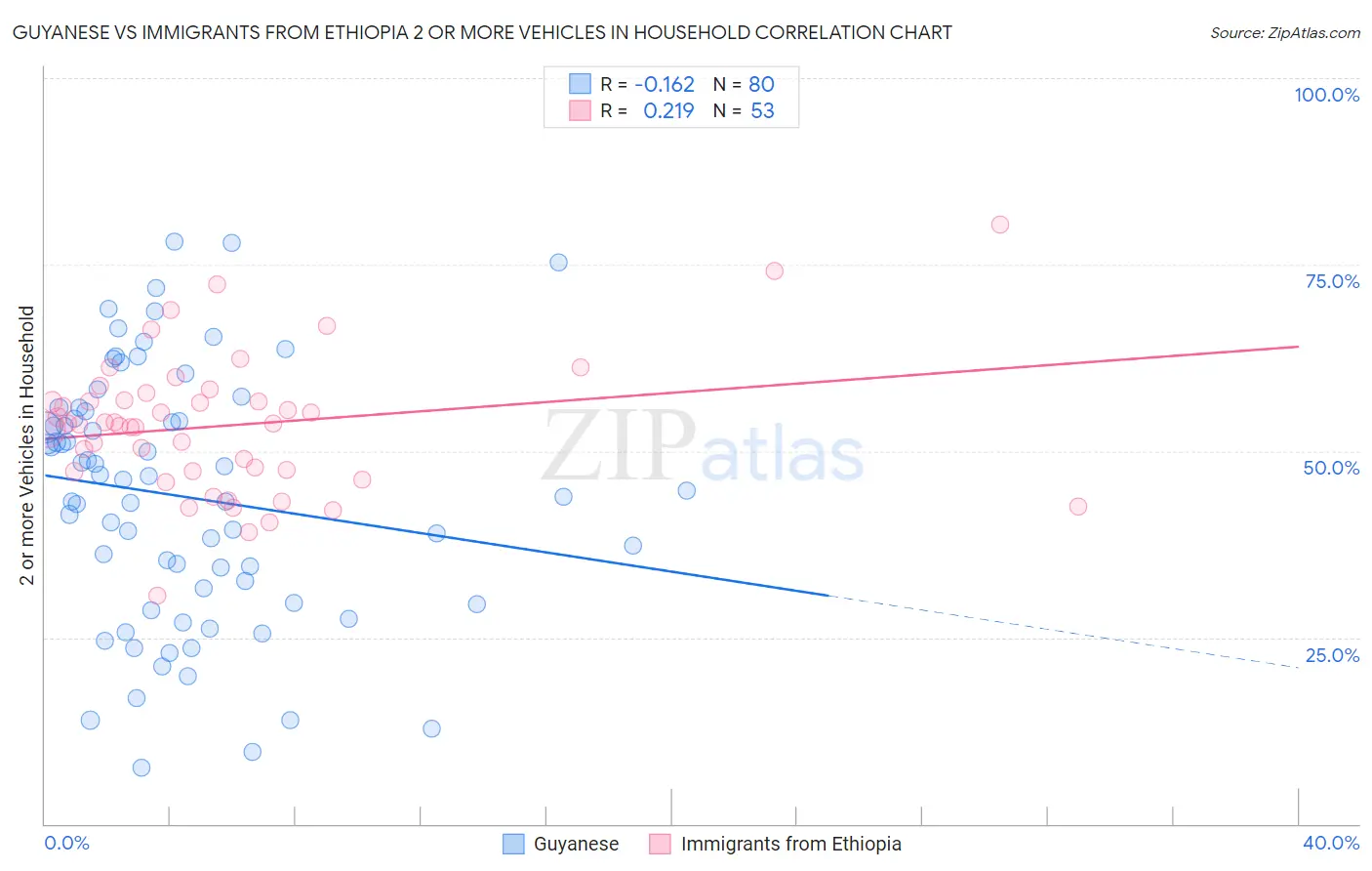Guyanese vs Immigrants from Ethiopia 2 or more Vehicles in Household