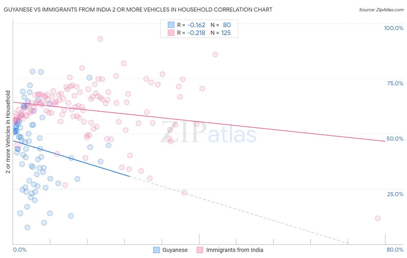 Guyanese vs Immigrants from India 2 or more Vehicles in Household