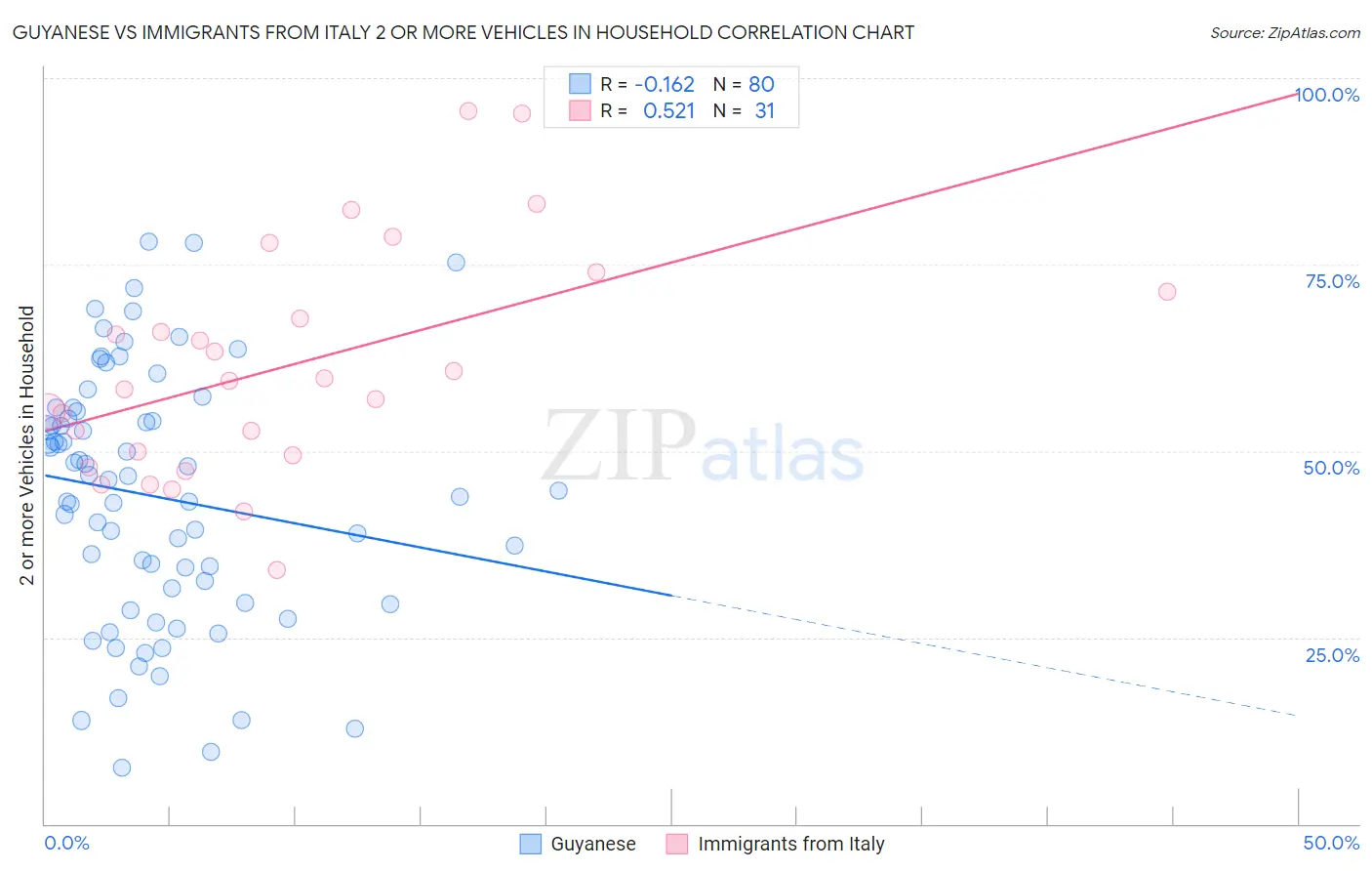 Guyanese vs Immigrants from Italy 2 or more Vehicles in Household
