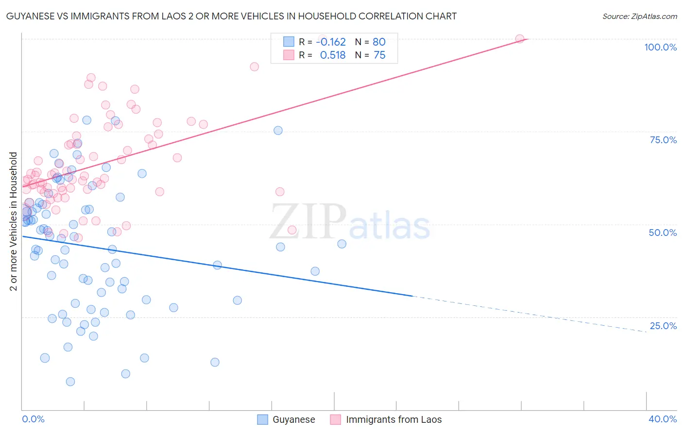 Guyanese vs Immigrants from Laos 2 or more Vehicles in Household