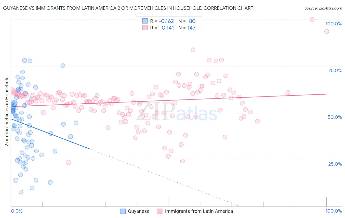 Guyanese vs Immigrants from Latin America 2 or more Vehicles in Household