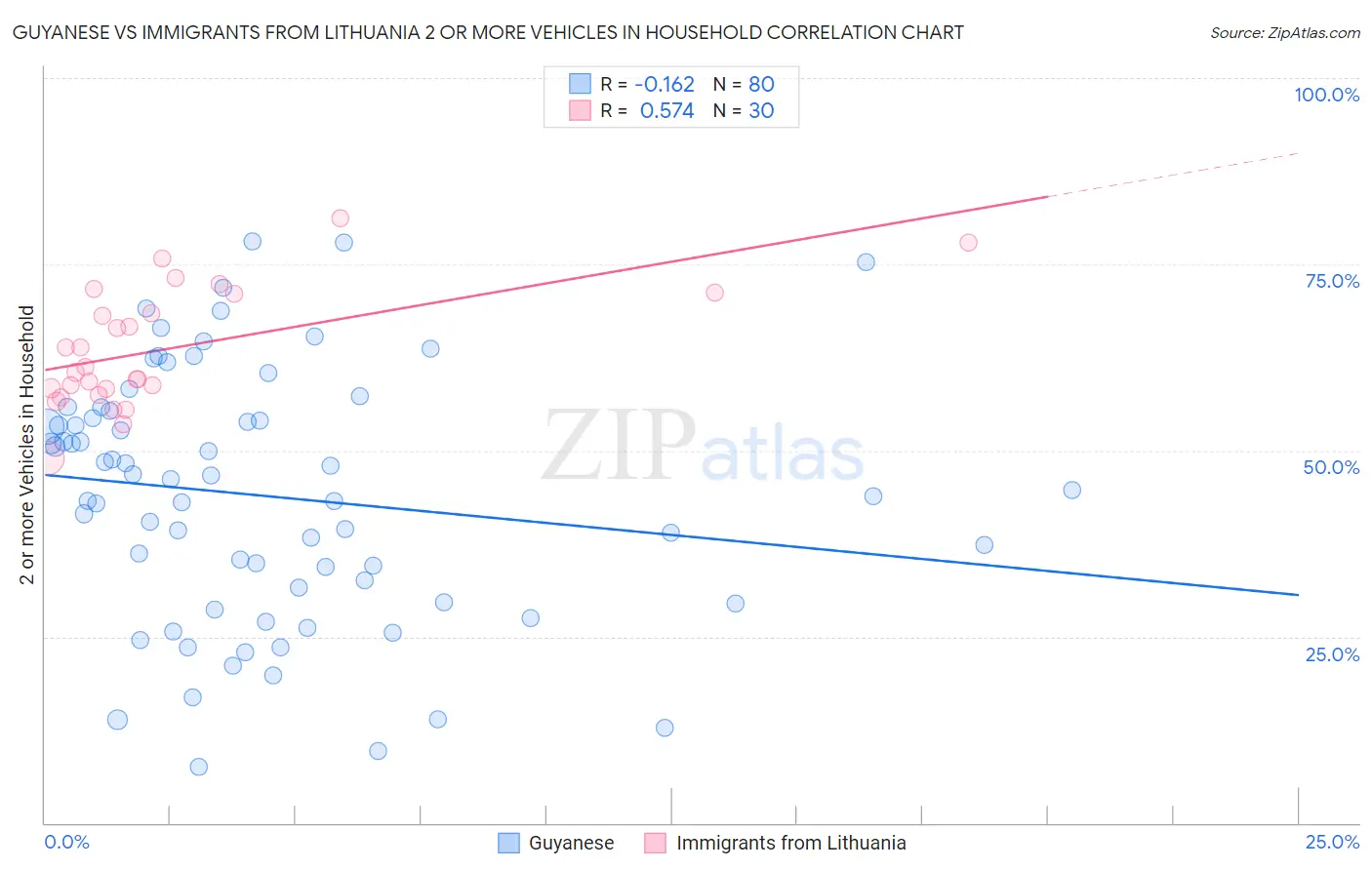 Guyanese vs Immigrants from Lithuania 2 or more Vehicles in Household