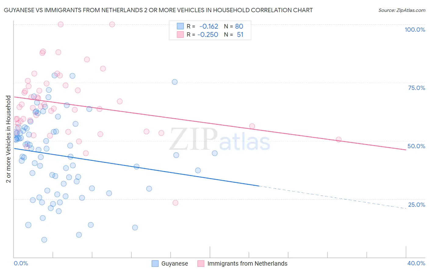 Guyanese vs Immigrants from Netherlands 2 or more Vehicles in Household