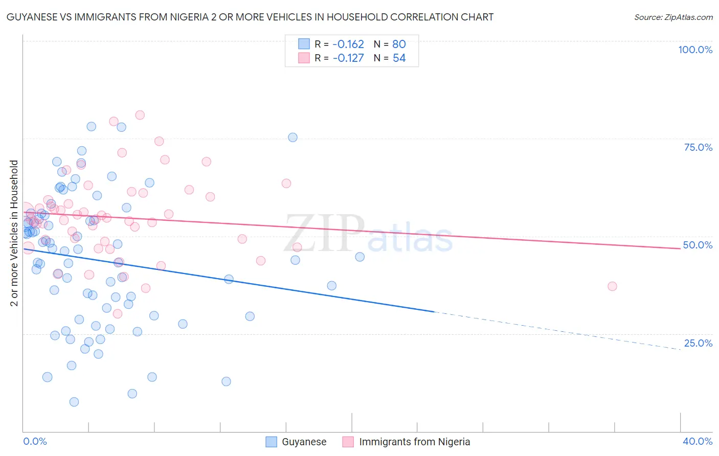 Guyanese vs Immigrants from Nigeria 2 or more Vehicles in Household
