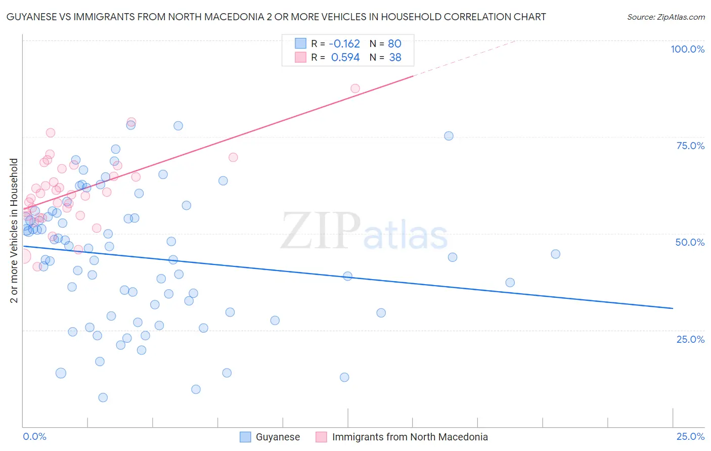 Guyanese vs Immigrants from North Macedonia 2 or more Vehicles in Household