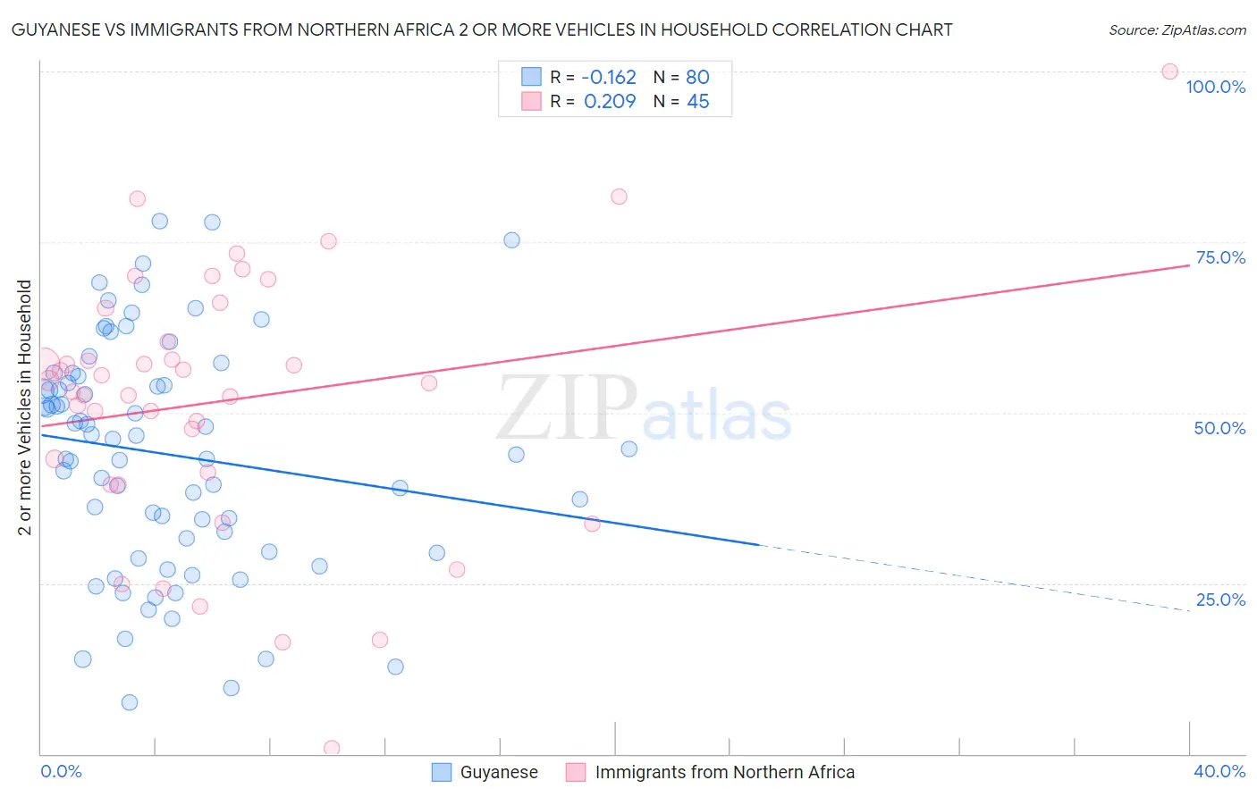 Guyanese vs Immigrants from Northern Africa 2 or more Vehicles in Household
