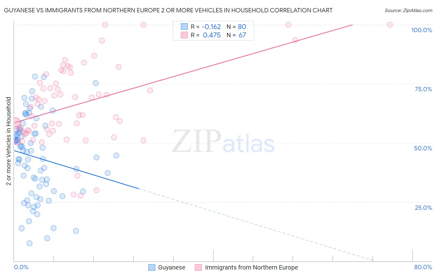 Guyanese vs Immigrants from Northern Europe 2 or more Vehicles in Household