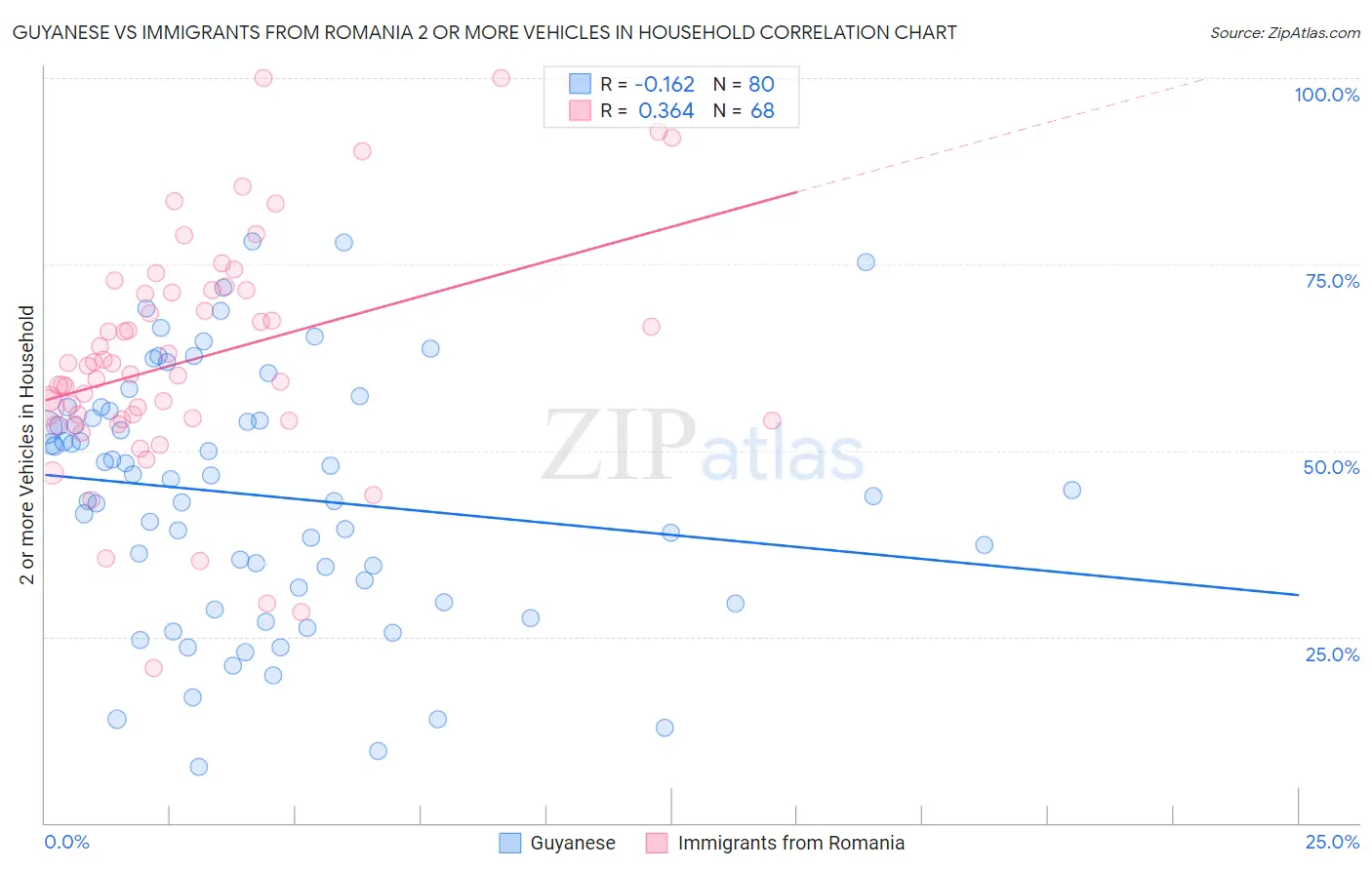Guyanese vs Immigrants from Romania 2 or more Vehicles in Household
