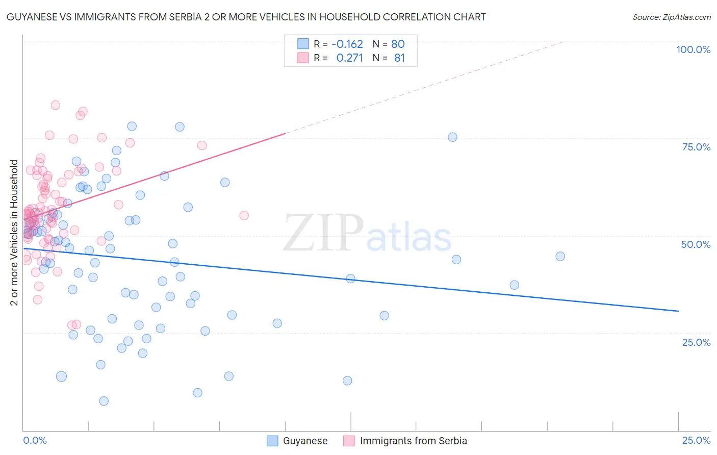 Guyanese vs Immigrants from Serbia 2 or more Vehicles in Household