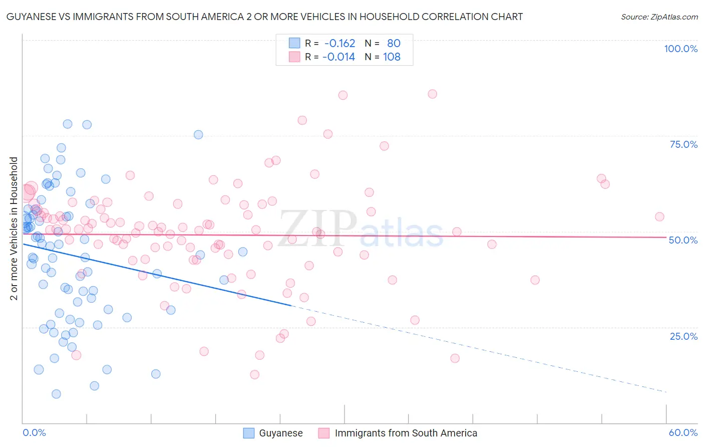 Guyanese vs Immigrants from South America 2 or more Vehicles in Household