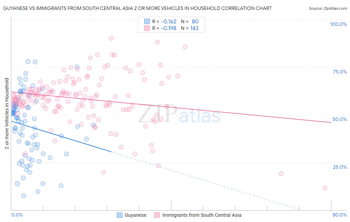 Guyanese vs Immigrants from South Central Asia 2 or more Vehicles in Household