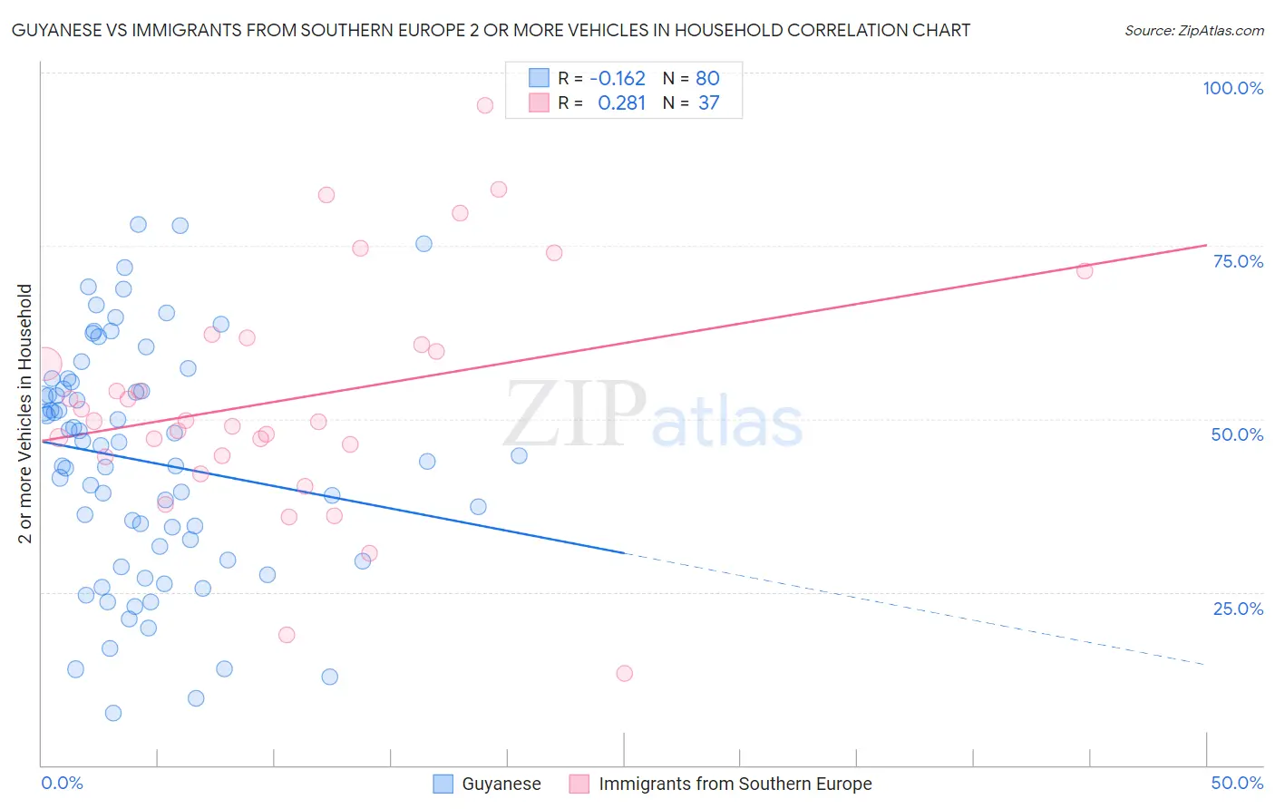 Guyanese vs Immigrants from Southern Europe 2 or more Vehicles in Household