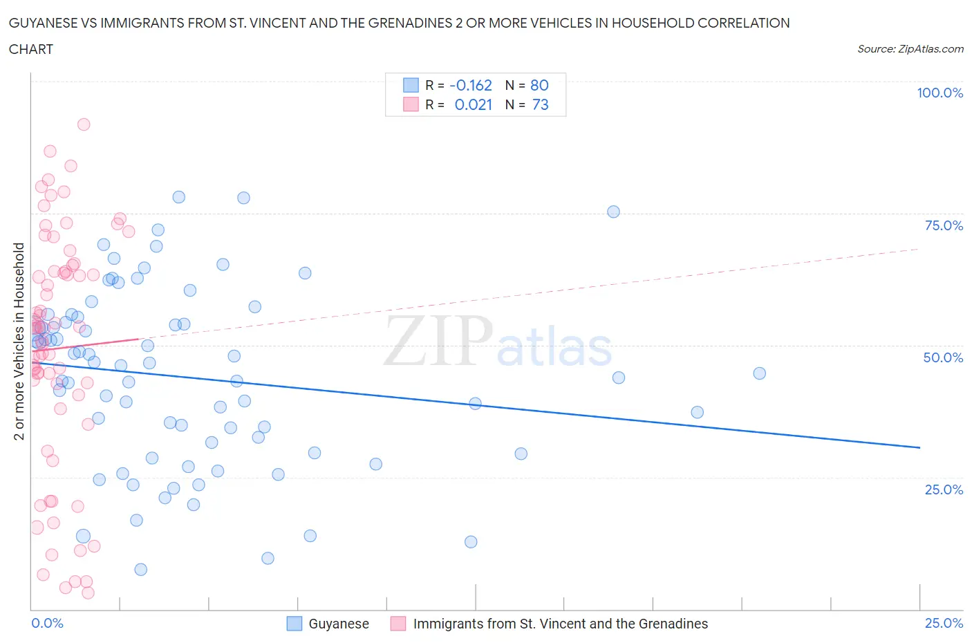 Guyanese vs Immigrants from St. Vincent and the Grenadines 2 or more Vehicles in Household