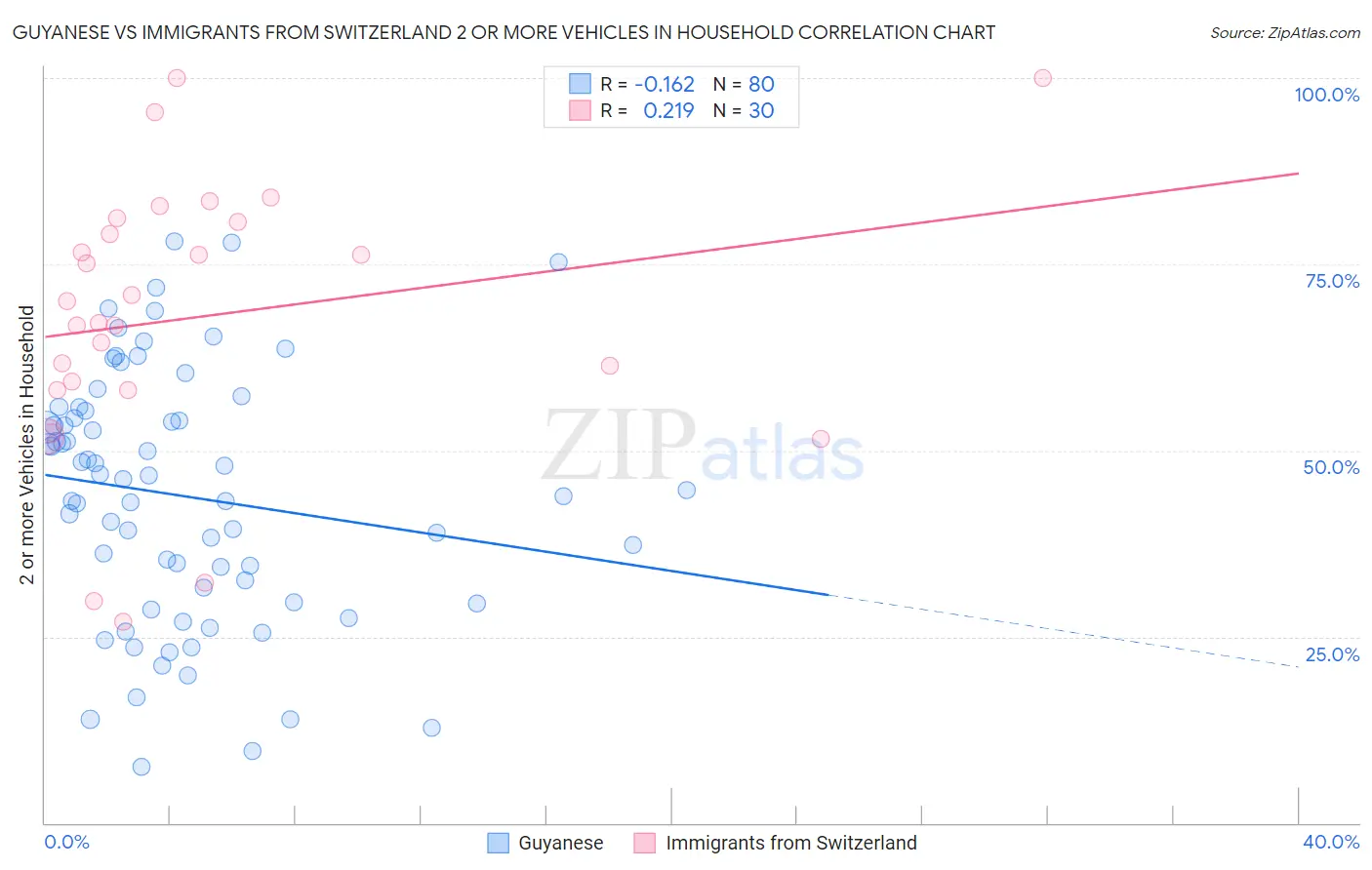 Guyanese vs Immigrants from Switzerland 2 or more Vehicles in Household