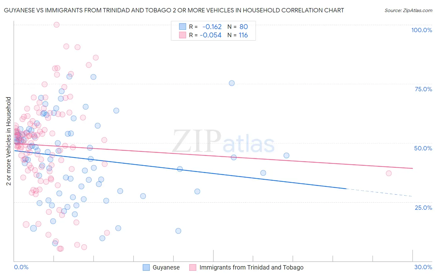 Guyanese vs Immigrants from Trinidad and Tobago 2 or more Vehicles in Household