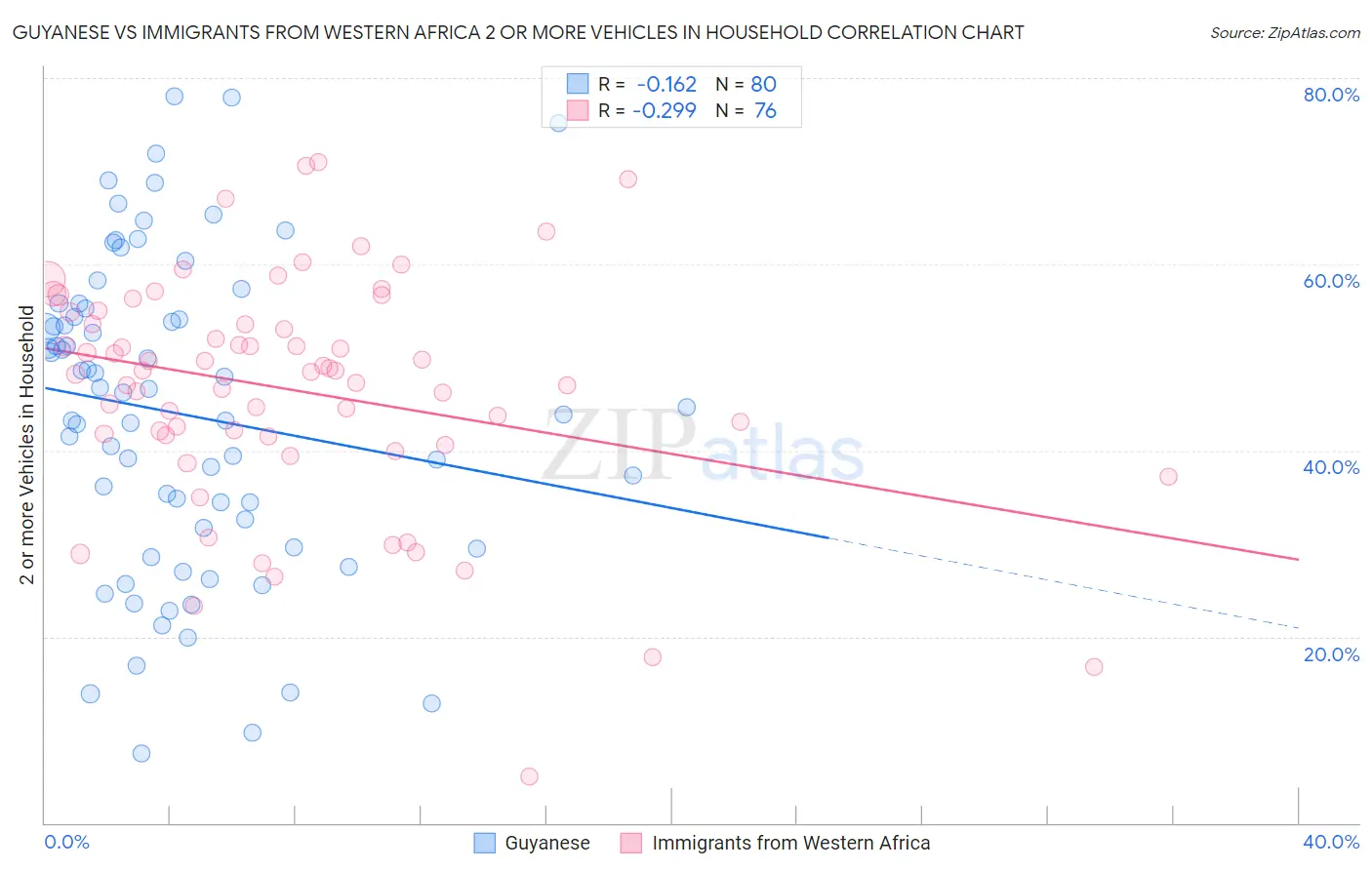 Guyanese vs Immigrants from Western Africa 2 or more Vehicles in Household