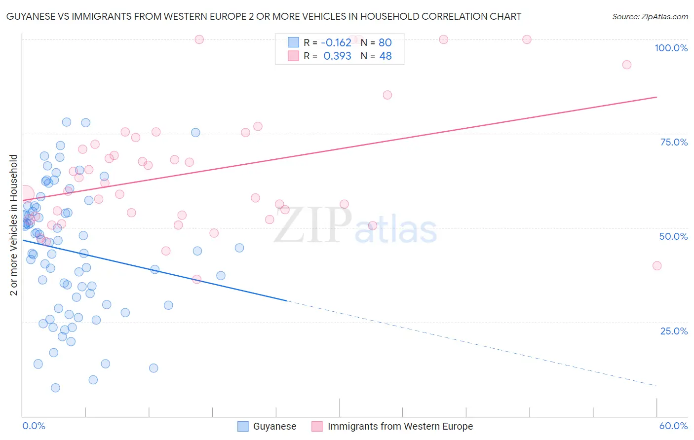 Guyanese vs Immigrants from Western Europe 2 or more Vehicles in Household