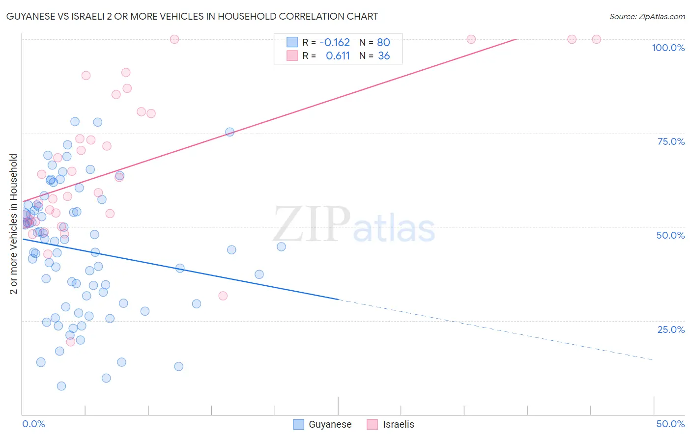 Guyanese vs Israeli 2 or more Vehicles in Household