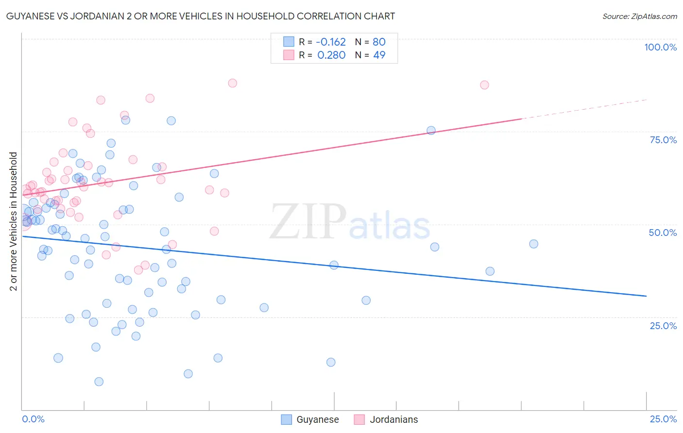 Guyanese vs Jordanian 2 or more Vehicles in Household