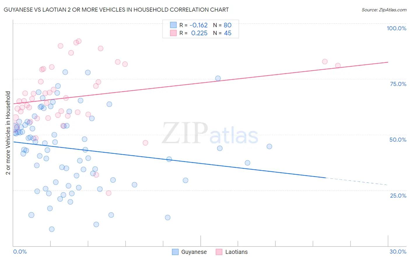 Guyanese vs Laotian 2 or more Vehicles in Household