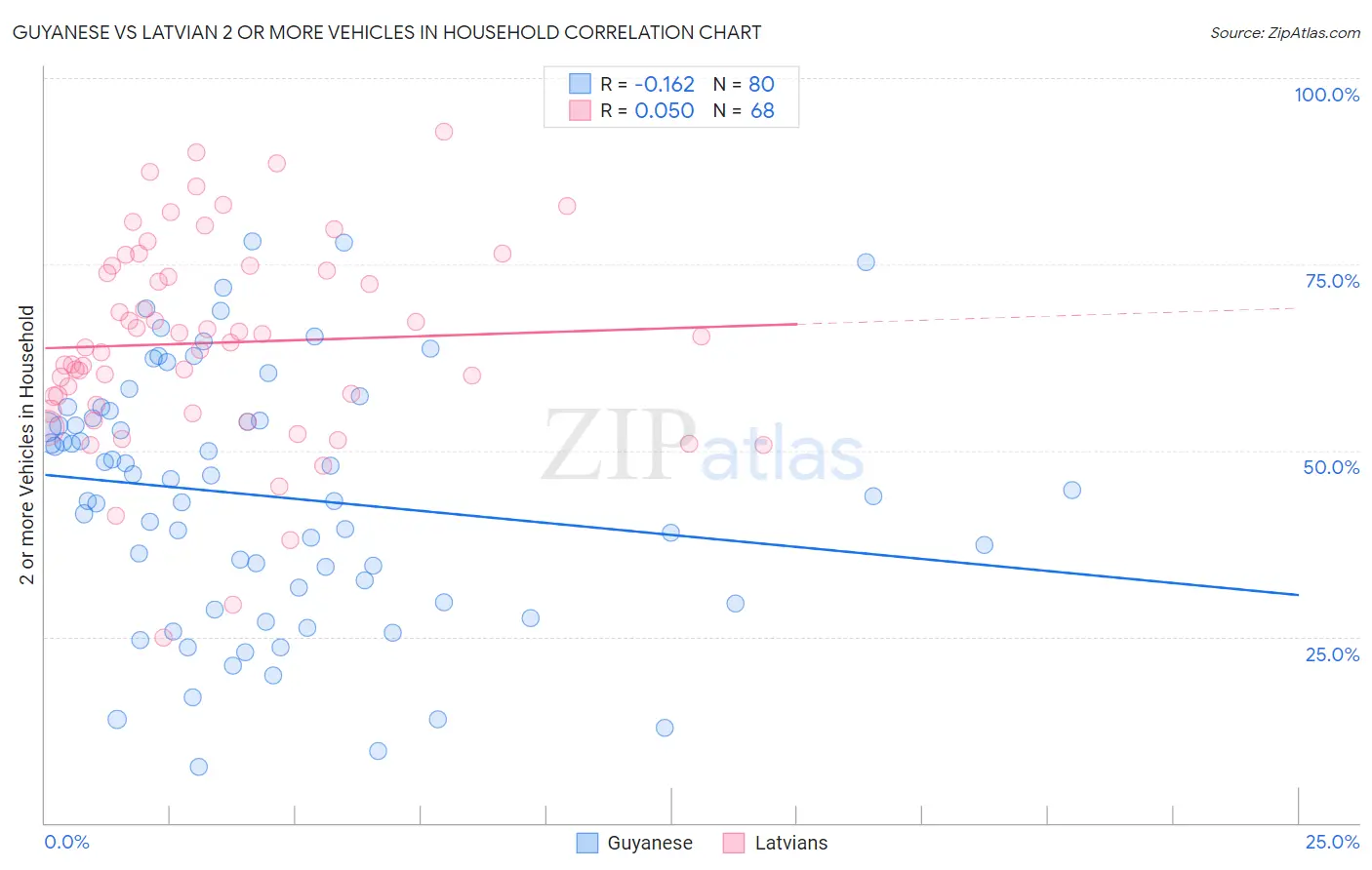 Guyanese vs Latvian 2 or more Vehicles in Household