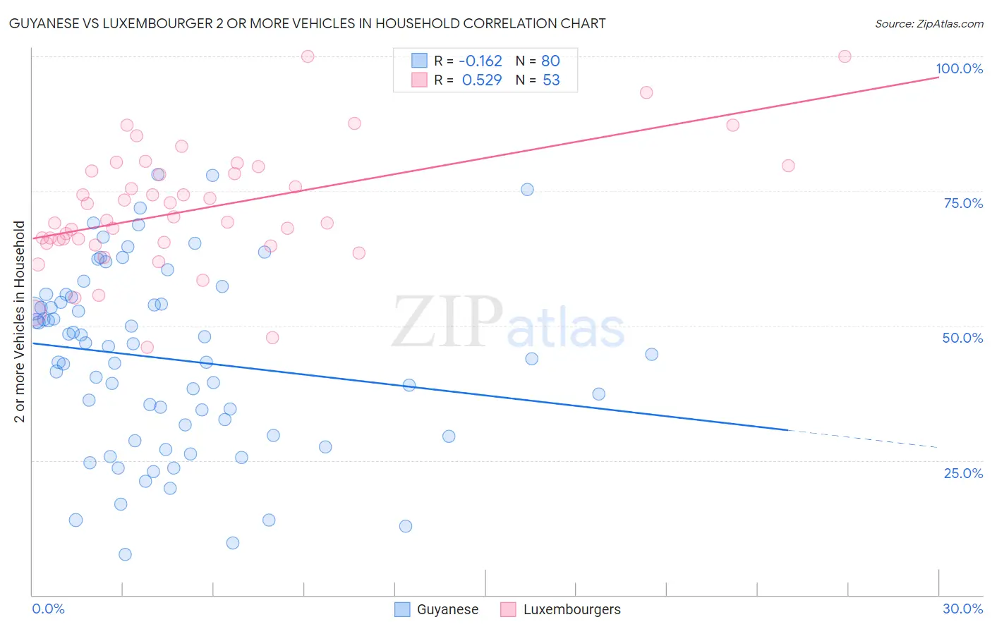 Guyanese vs Luxembourger 2 or more Vehicles in Household