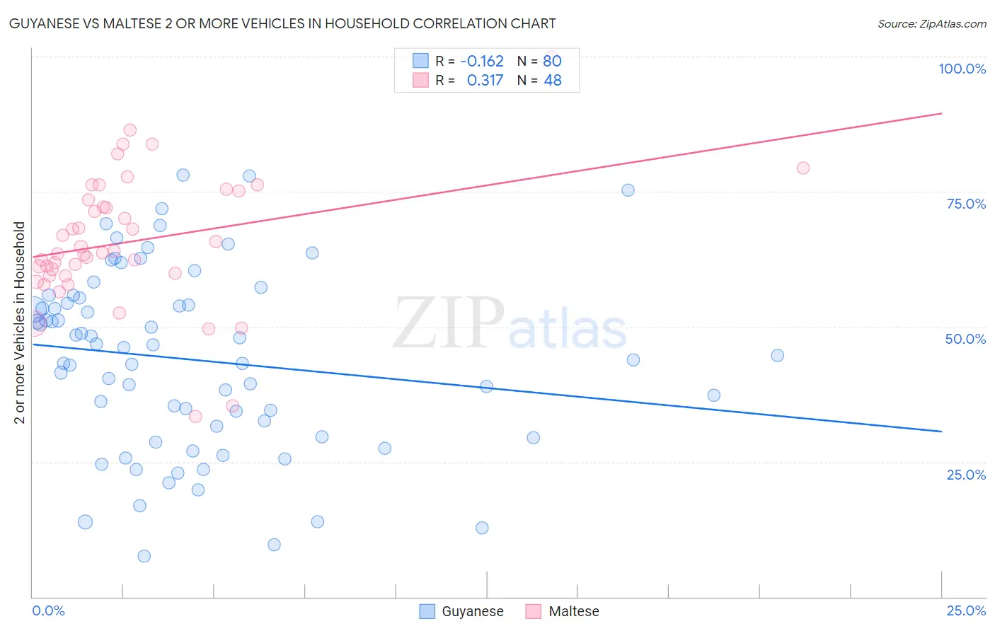 Guyanese vs Maltese 2 or more Vehicles in Household