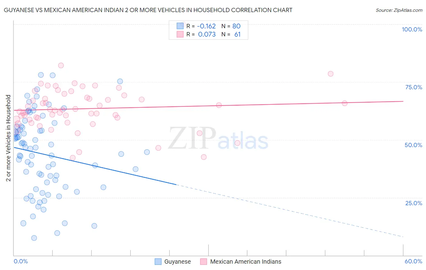 Guyanese vs Mexican American Indian 2 or more Vehicles in Household