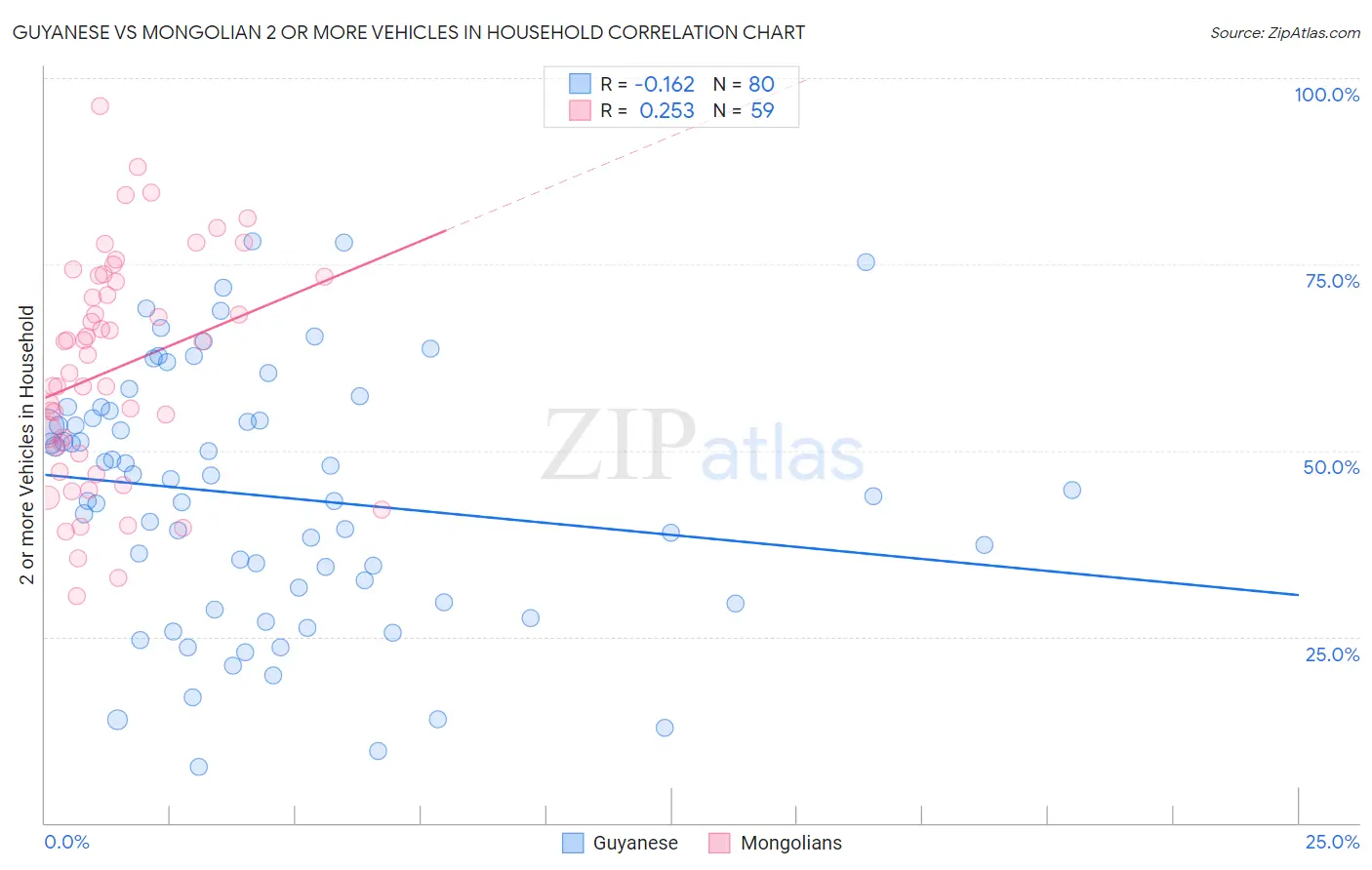 Guyanese vs Mongolian 2 or more Vehicles in Household