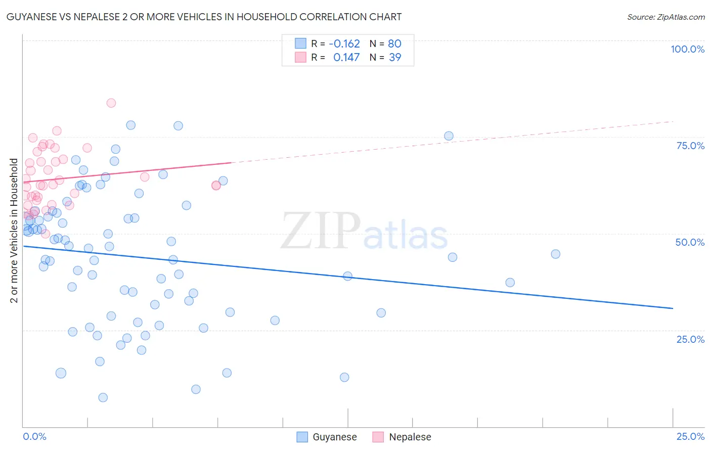 Guyanese vs Nepalese 2 or more Vehicles in Household