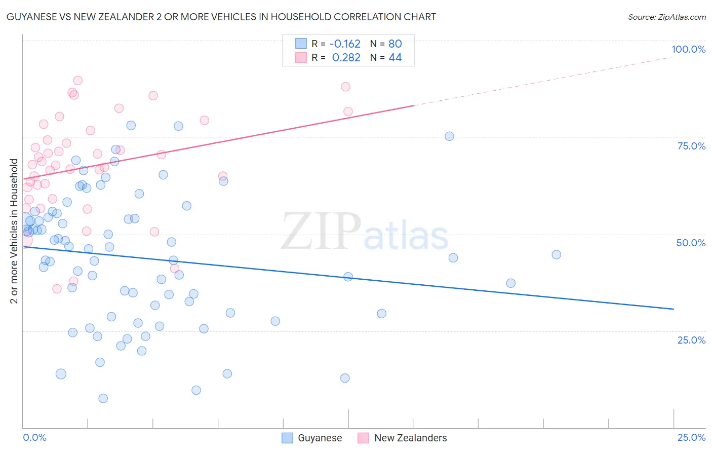Guyanese vs New Zealander 2 or more Vehicles in Household
