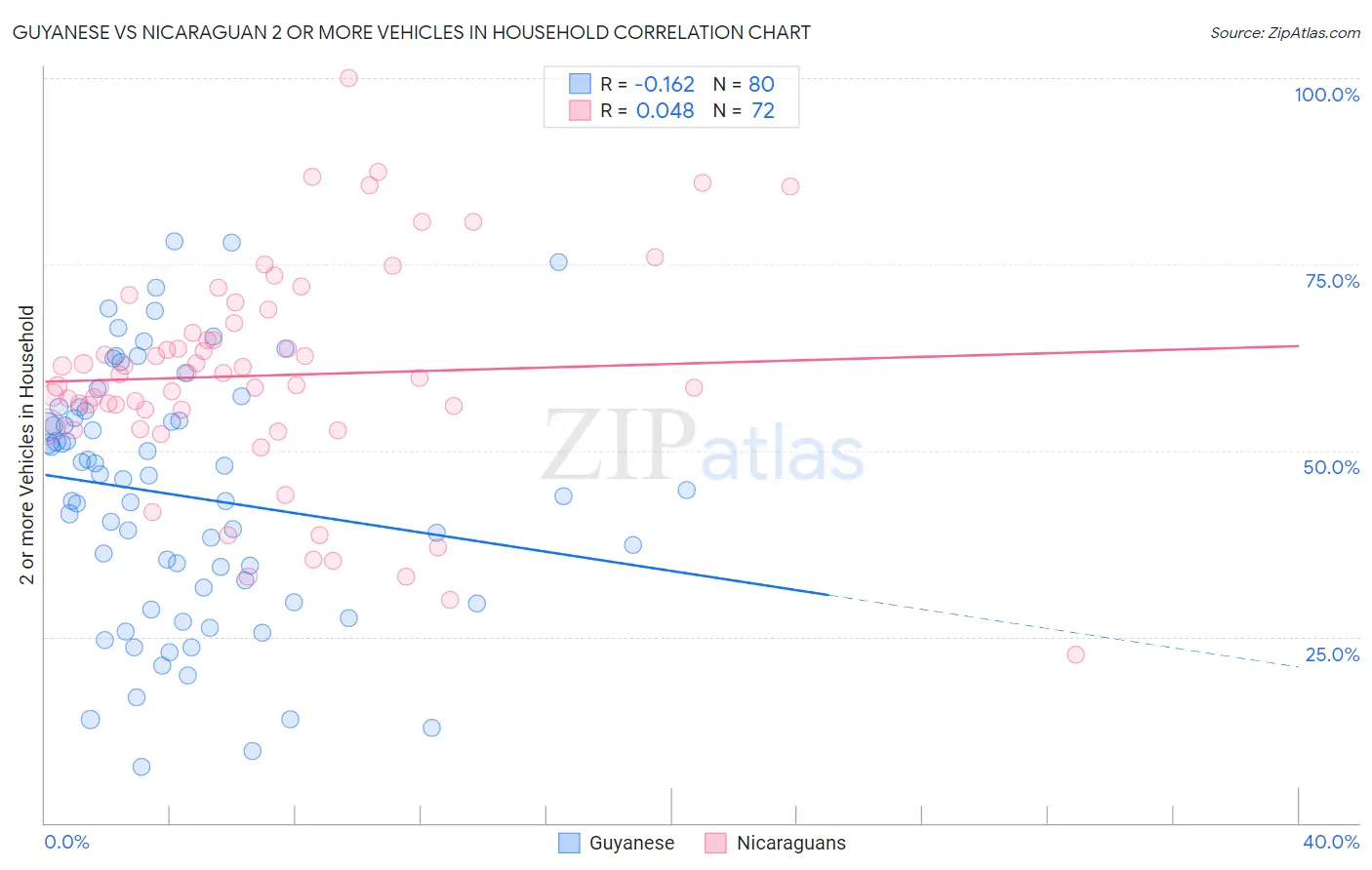 Guyanese vs Nicaraguan 2 or more Vehicles in Household