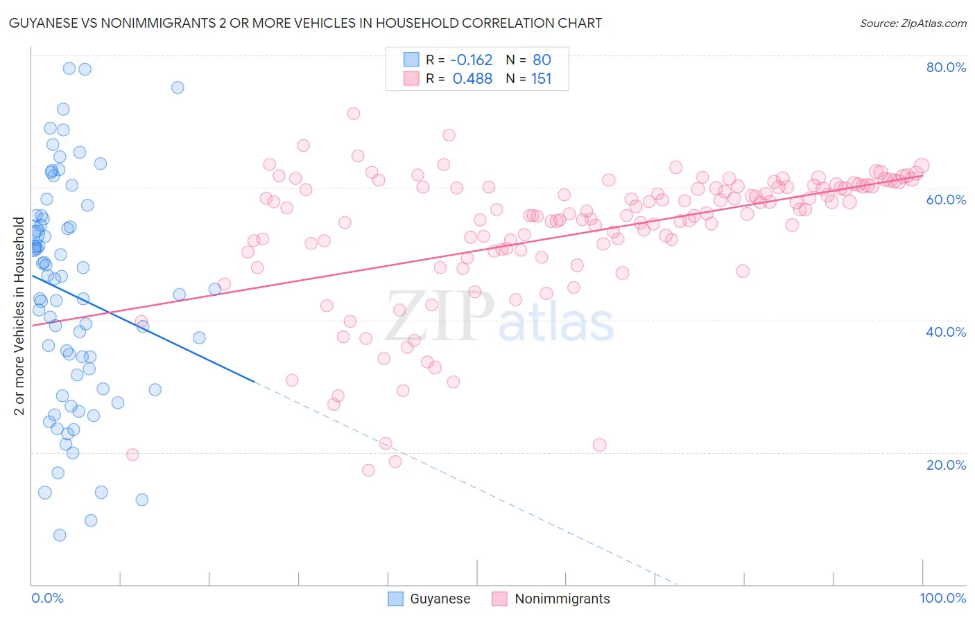 Guyanese vs Nonimmigrants 2 or more Vehicles in Household