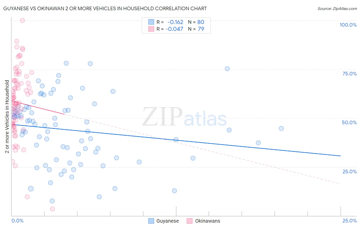 Guyanese vs Okinawan 2 or more Vehicles in Household