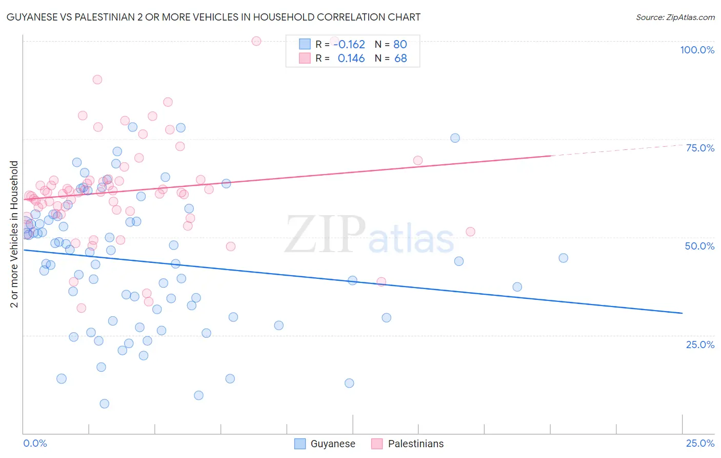 Guyanese vs Palestinian 2 or more Vehicles in Household