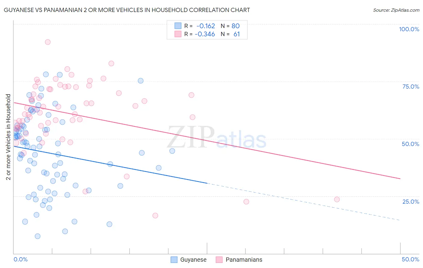 Guyanese vs Panamanian 2 or more Vehicles in Household