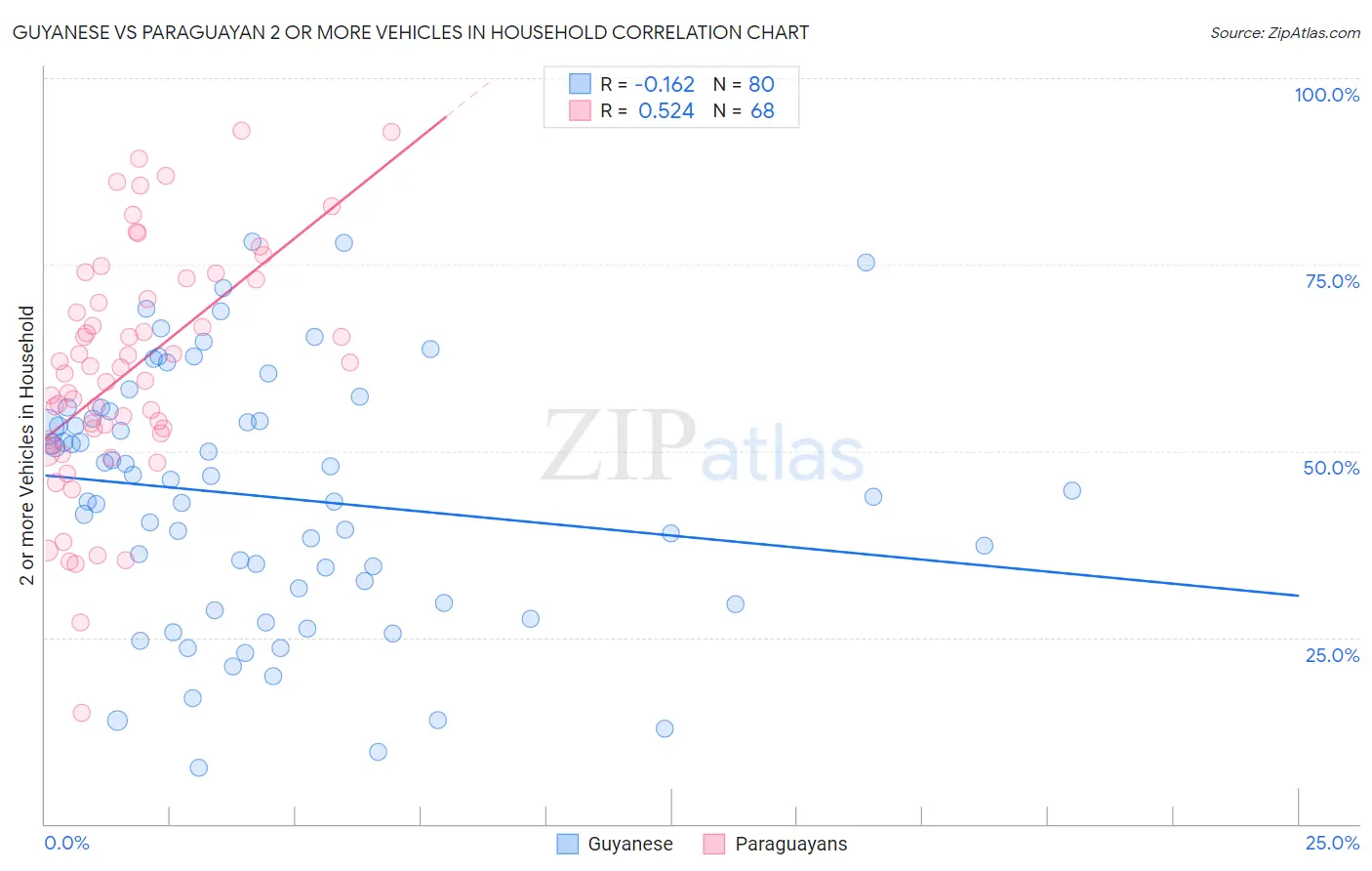 Guyanese vs Paraguayan 2 or more Vehicles in Household