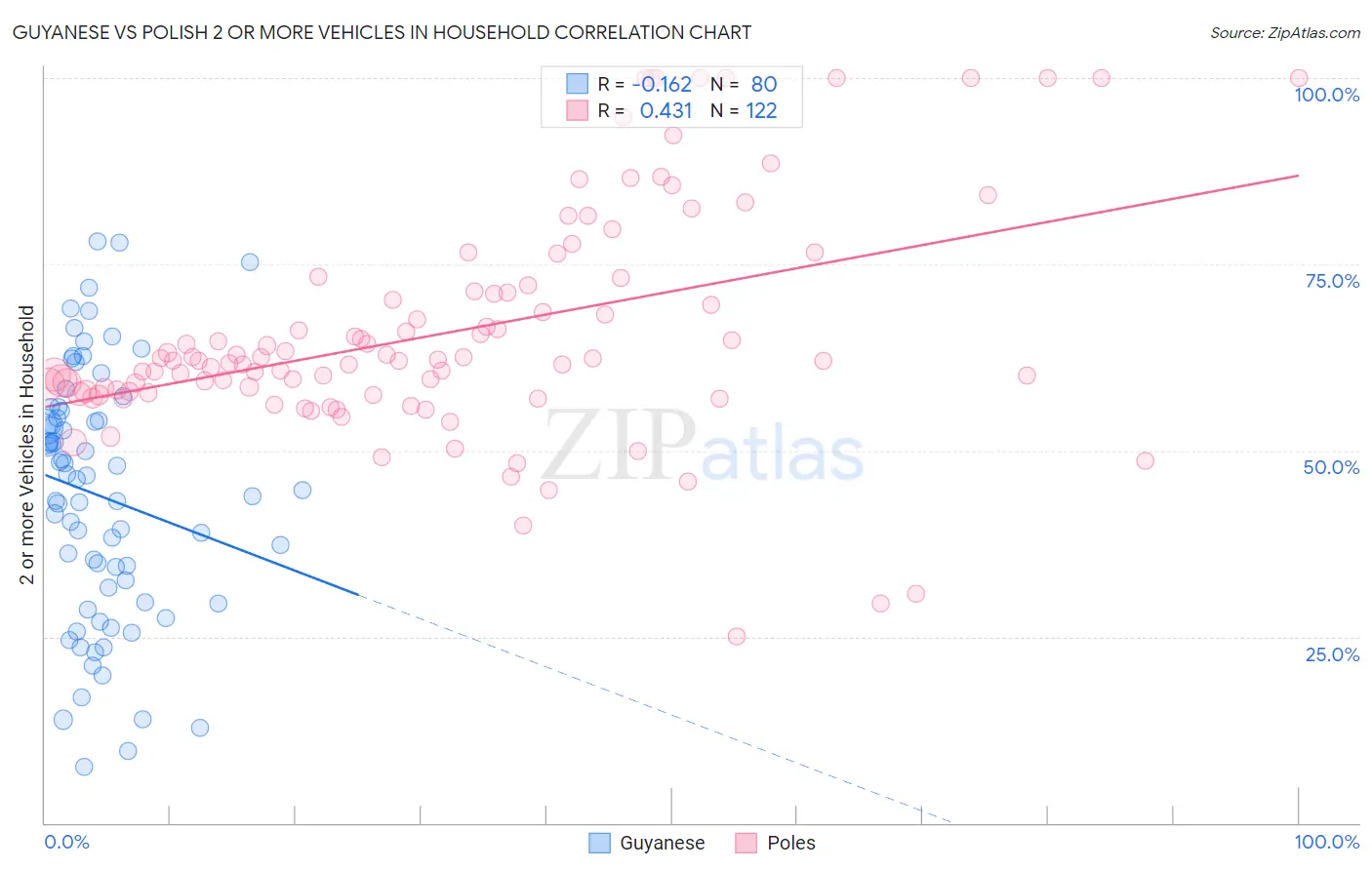 Guyanese vs Polish 2 or more Vehicles in Household