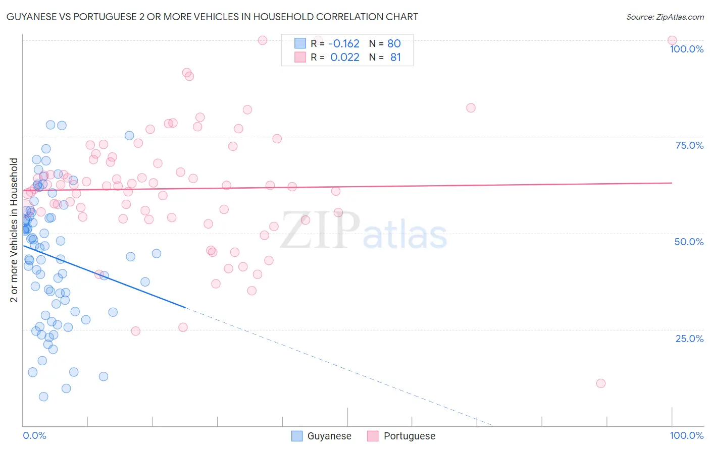 Guyanese vs Portuguese 2 or more Vehicles in Household