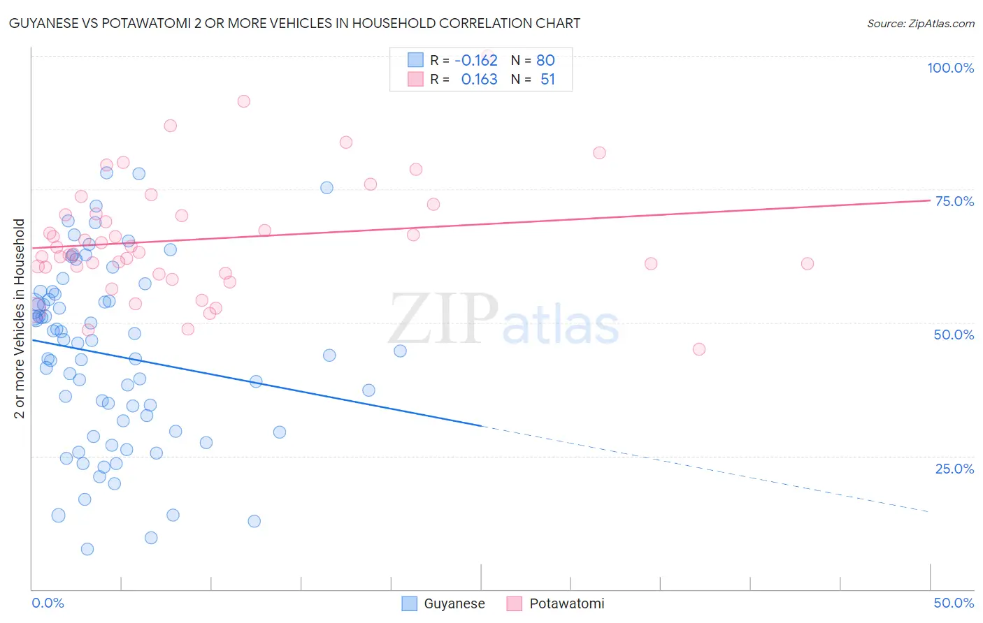 Guyanese vs Potawatomi 2 or more Vehicles in Household