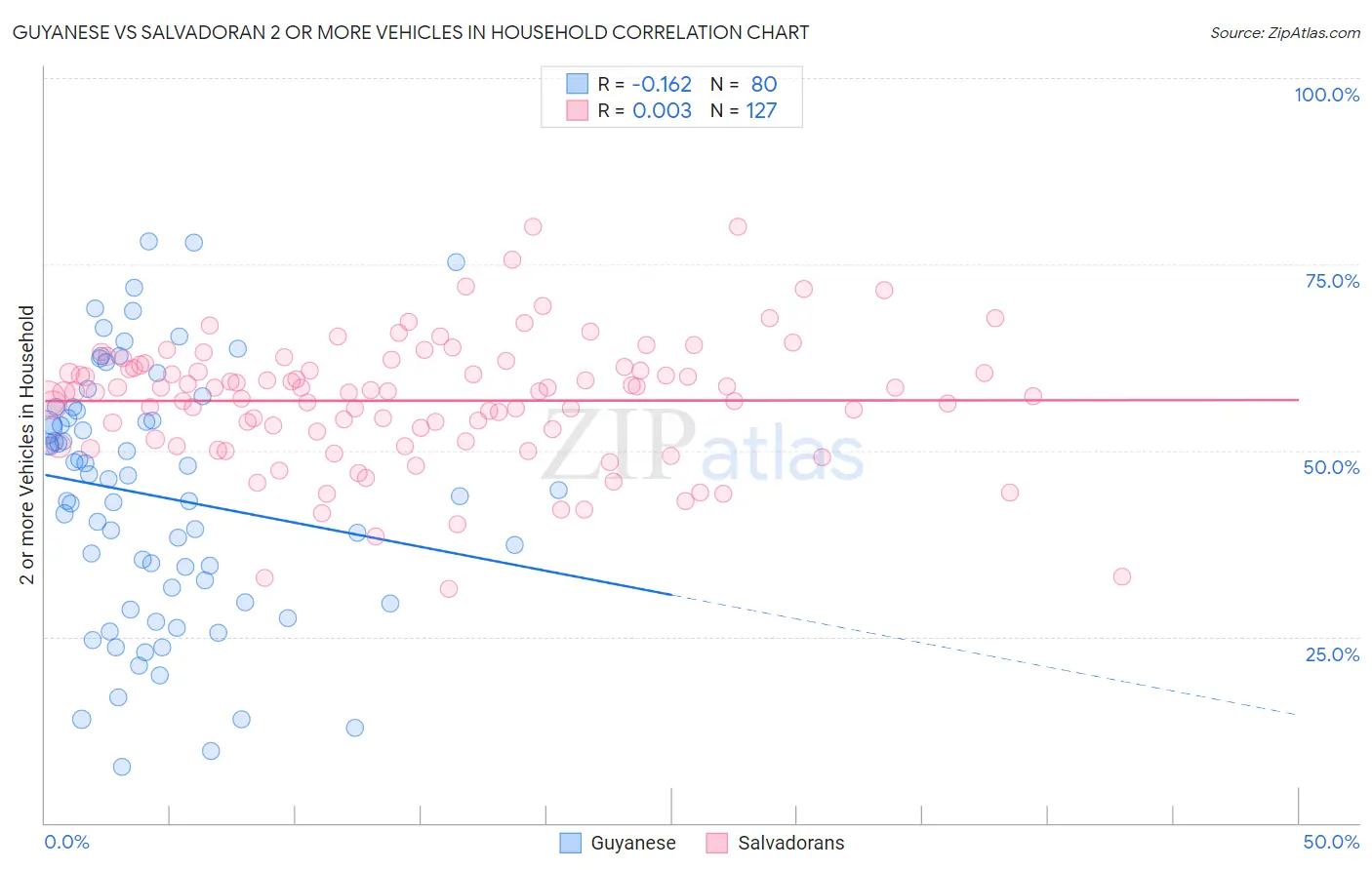 Guyanese vs Salvadoran 2 or more Vehicles in Household