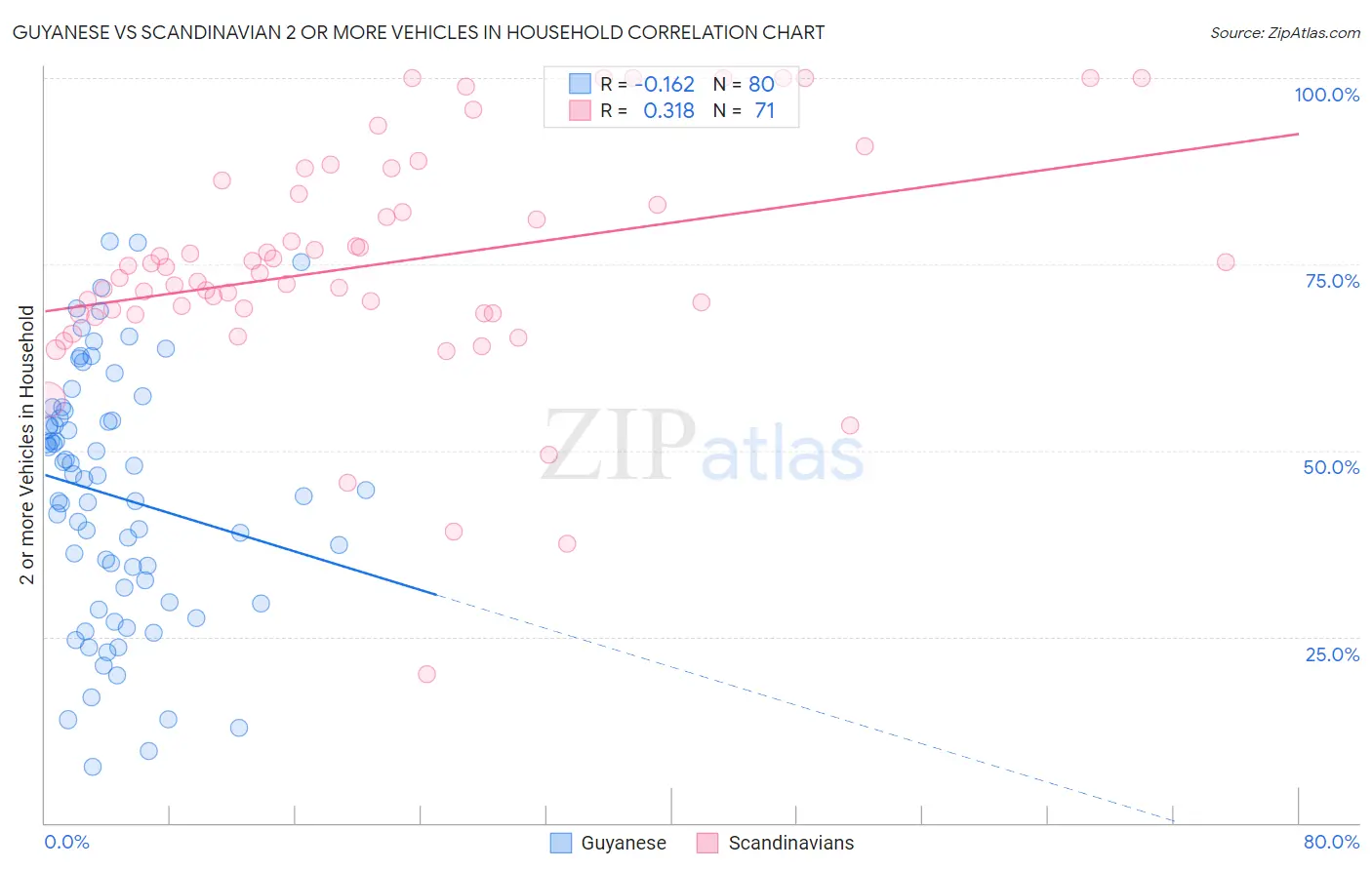 Guyanese vs Scandinavian 2 or more Vehicles in Household