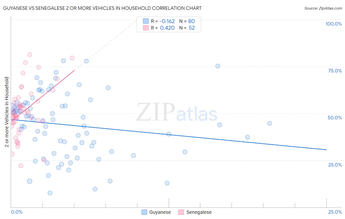 Guyanese vs Senegalese 2 or more Vehicles in Household