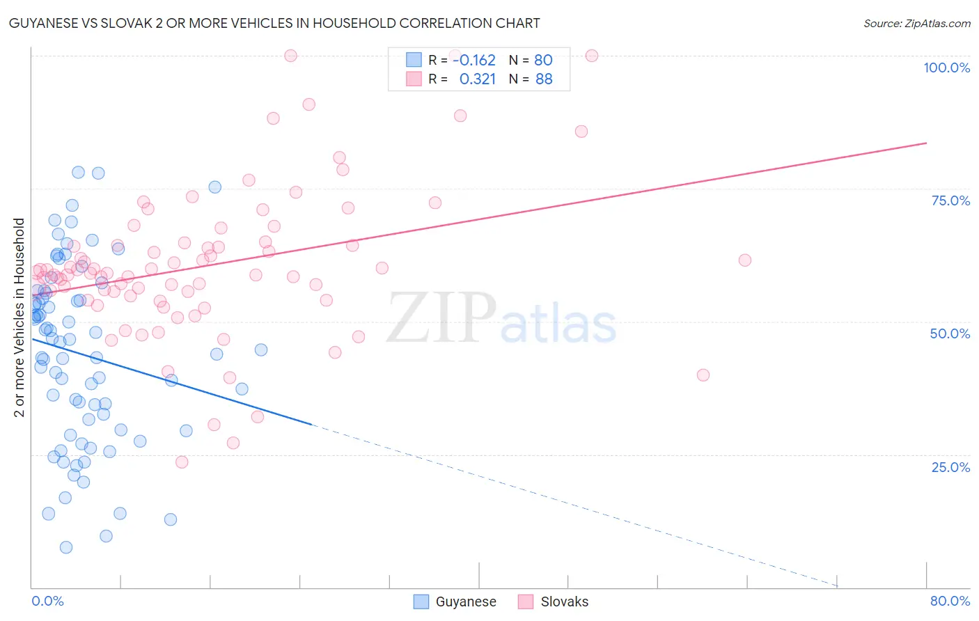 Guyanese vs Slovak 2 or more Vehicles in Household