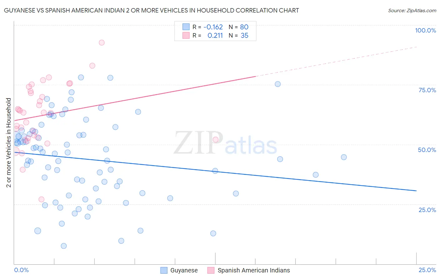 Guyanese vs Spanish American Indian 2 or more Vehicles in Household