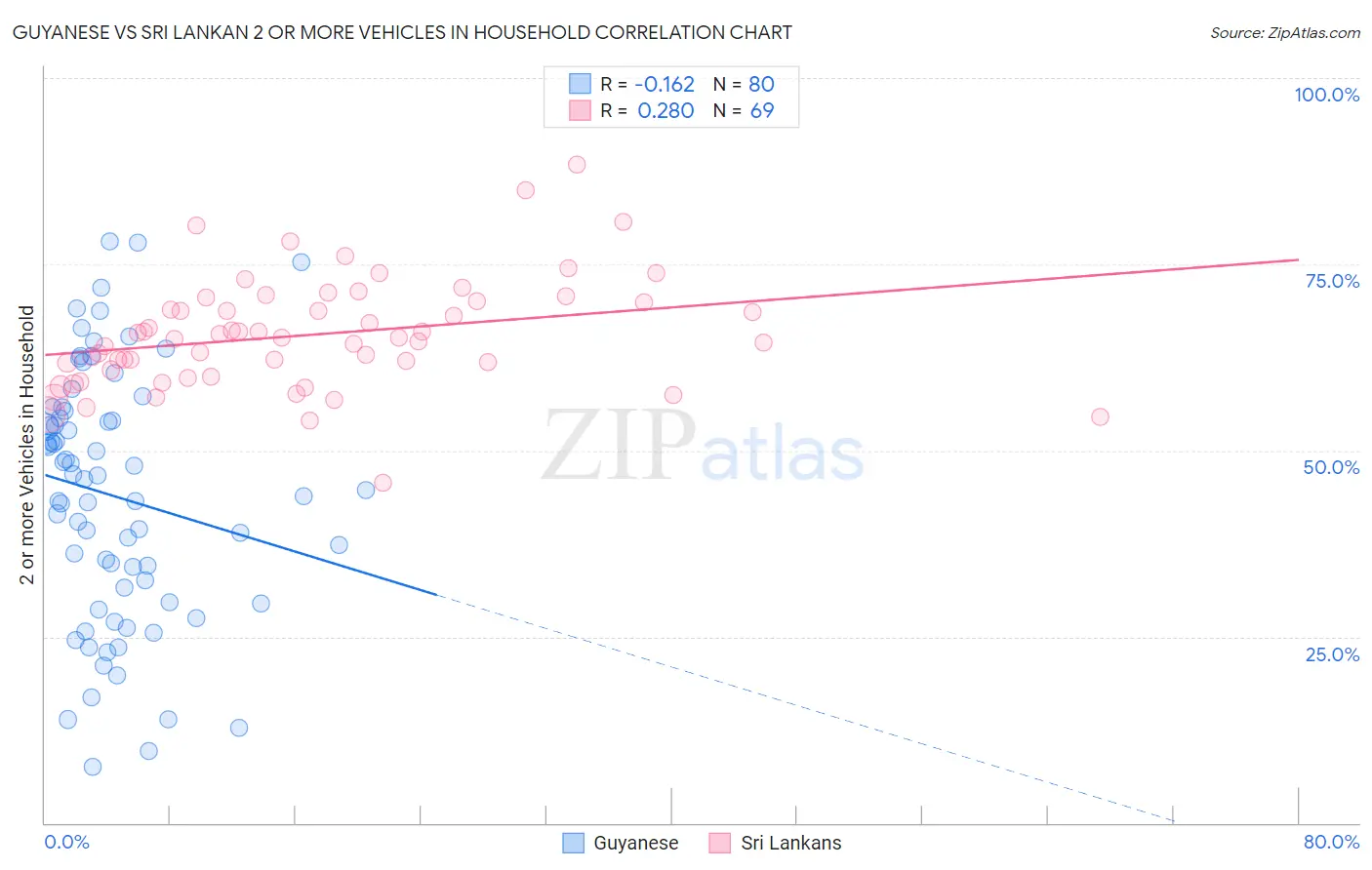 Guyanese vs Sri Lankan 2 or more Vehicles in Household